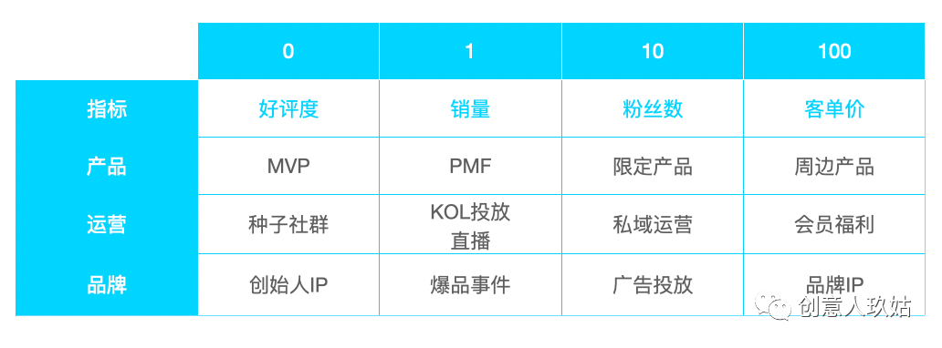 我總結了一套從0到100的品牌增長方案