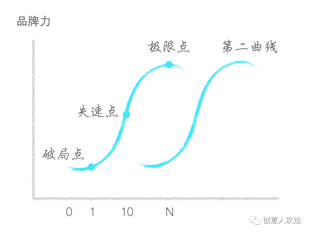 從0到100的品牌增長方案總結，適用于消費品行業