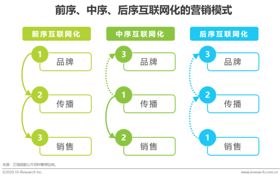 艾瑞報告：2020雙十一前序營銷看新消費生態的縱向深化