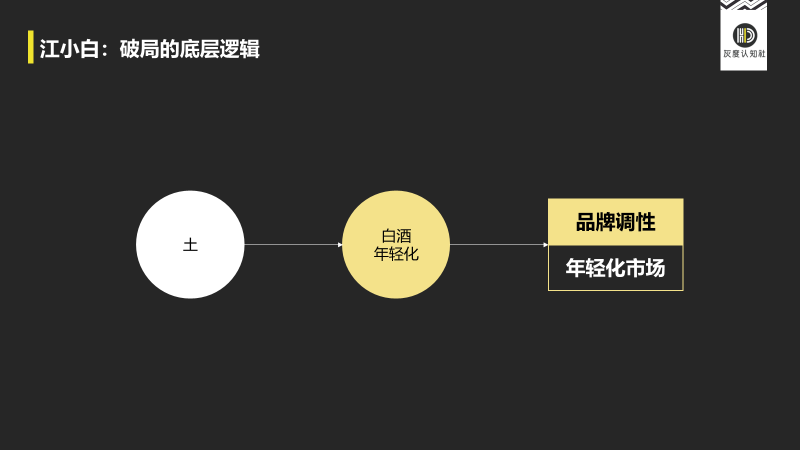 鳥哥筆記,品牌策略,灰度認知社,產品,宣傳,品牌
