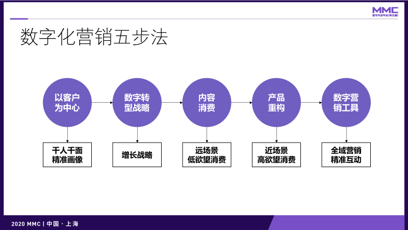 鳥哥筆記,營銷推廣,灰度認知社,技巧,策略,營銷