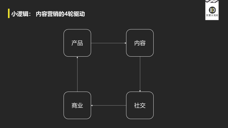 鳥哥筆記,品牌策略,灰度認知社,產品,宣傳,品牌