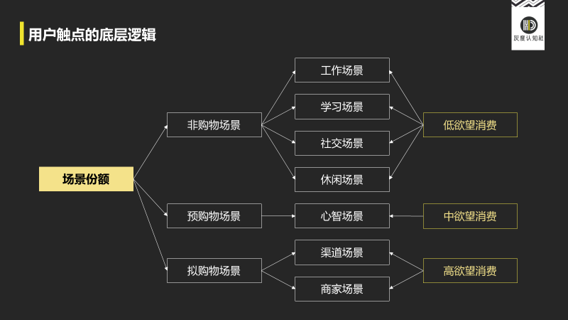 鳥哥筆記,品牌策略,灰度認知社,產品,宣傳,品牌