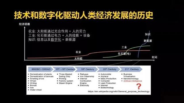 數字化轉型