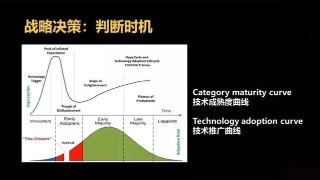 技術驅動的新的產業