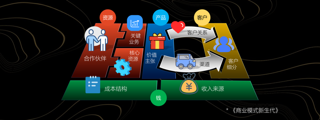 鳥哥筆記,經營管理,劉潤,模式,思維,策略,增長