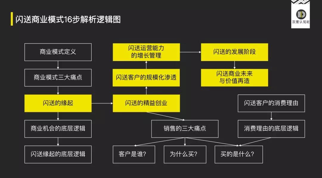鳥哥筆記,營銷推廣,灰度認知社,定位,策略,營銷
