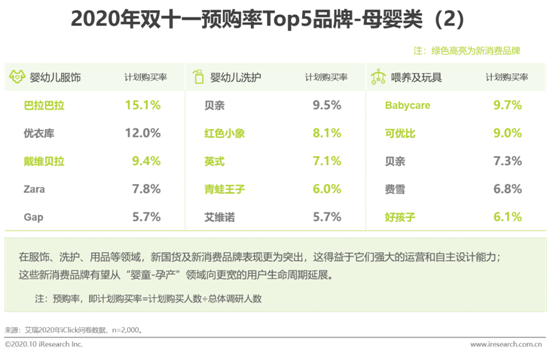 艾瑞報告：2020雙十一前序營銷看新消費生態的縱向深化