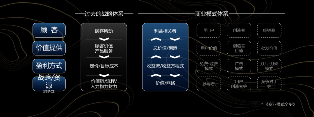 鳥哥筆記,經營管理,劉潤,模式,思維,策略,增長