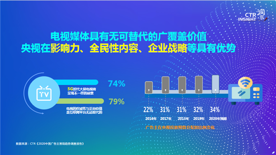 央視市場研究CTR發布2020中國廣告市場趨勢