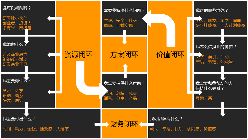 商業閉環設計BCD如何做：系統性商業思維+獨立思考的閉環設計能力