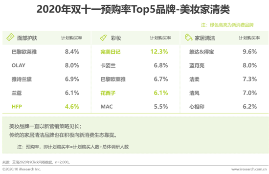 艾瑞報告：2020雙十一前序營銷看新消費生態的縱向深化