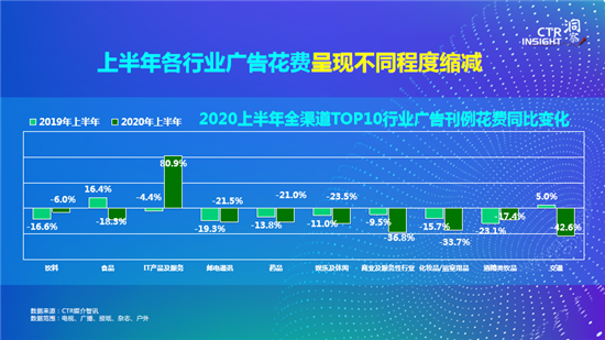 央視市場研究CTR發布2020中國廣告市場趨勢
