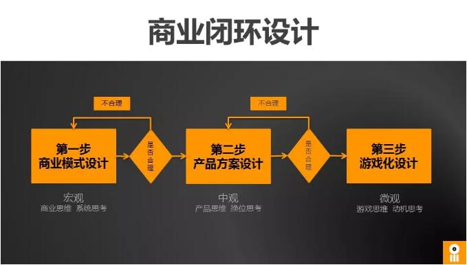 商業閉環設計BCD如何做：系統性商業思維+獨立思考的閉環設計能力