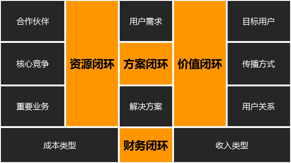 商業閉環設計BCD如何做：系統性商業思維+獨立思考的閉環設計能力