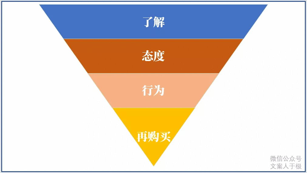 文案11個思考公式！引爆點法則、愛達模型（AIDA模型）...
