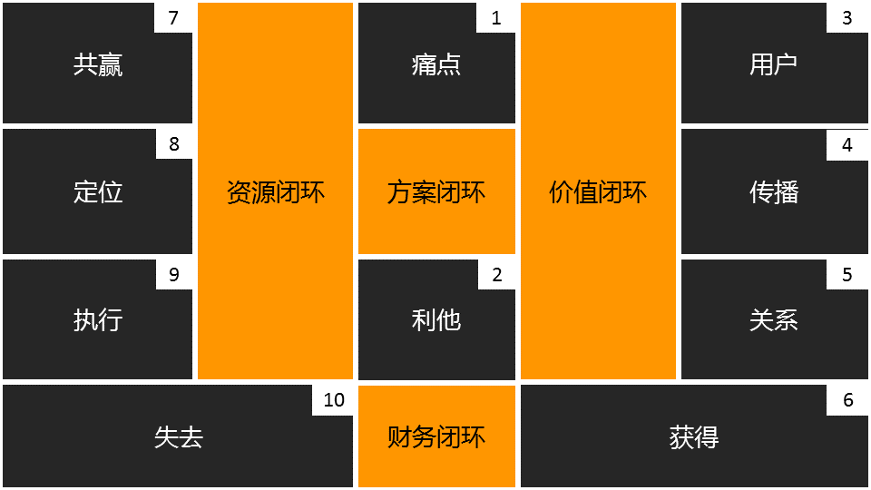 商業閉環設計BCD如何做：系統性商業思維+獨立思考的閉環設計能力