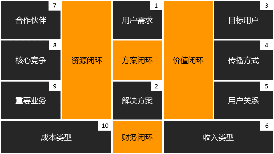 商業閉環設計BCD如何做：系統性商業思維+獨立思考的閉環設計能力