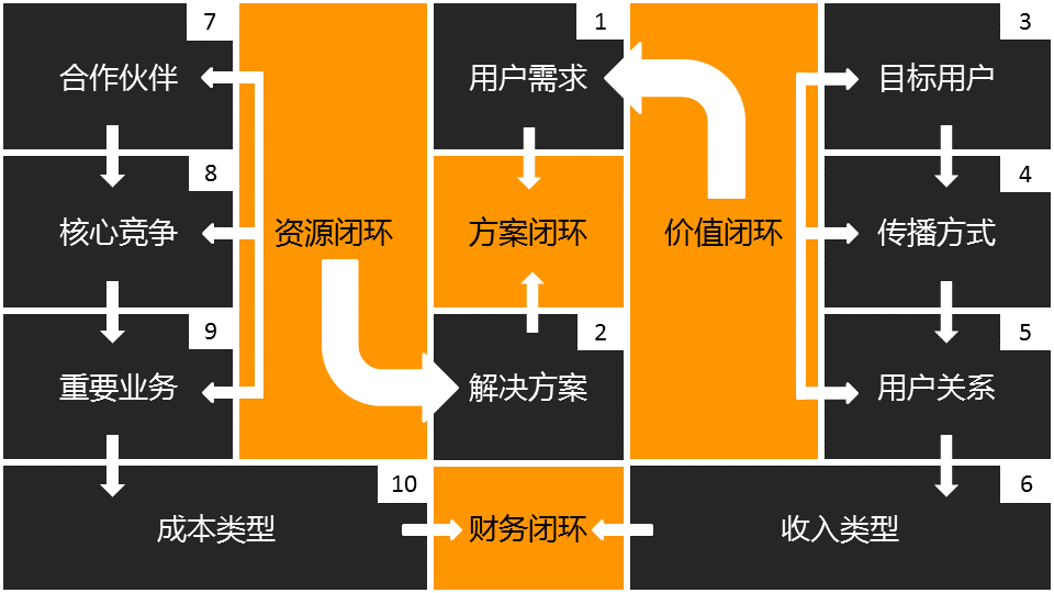 商業閉環設計BCD如何做：系統性商業思維+獨立思考的閉環設計能力