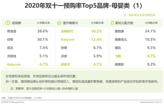艾瑞報告：2020雙十一前序營銷看新消費生態的縱向深化