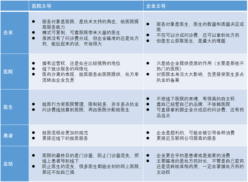 互聯網醫院是什么？主流模式？如何申請？有牌照嗎？