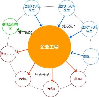 互聯網醫院是什么？主流模式？如何申請？有牌照嗎？