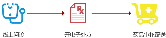 互聯網醫院是什么？主流模式？如何申請？有牌照嗎？