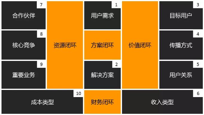 商業閉環設計BCD如何做：系統性商業思維+獨立思考的閉環設計能力