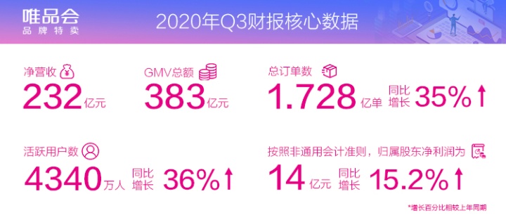 唯品會第二增長曲線案例——重拾消費者信心