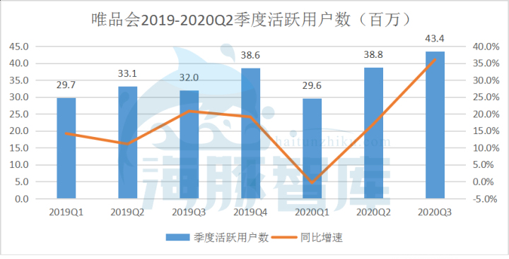唯品會第二增長曲線案例——重拾消費者信心