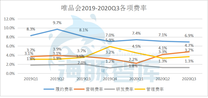 唯品會第二增長曲線案例——重拾消費者信心