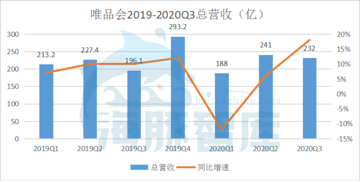 唯品會第二增長曲線案例——重拾消費者信心