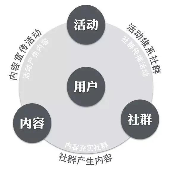 鳥哥筆記,用戶運營,類類leo,社群運營,用戶增長,用戶研究