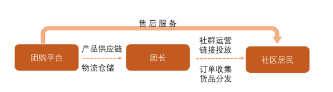 鳥哥筆記,用戶運營,劉志遠,團購,拼團,微信群,社群運營,社群,微信