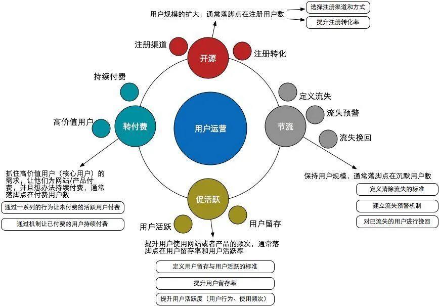 鳥哥筆記,用戶運營,類類leo,社群運營,用戶增長,用戶研究