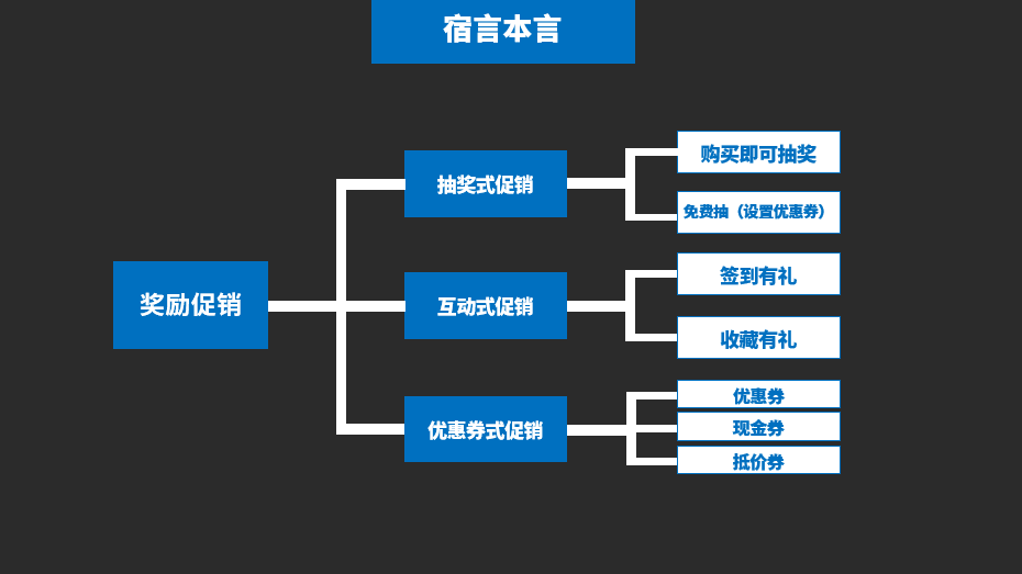 鳥哥筆記,營銷推廣,宿言本言,推廣,策略,營銷