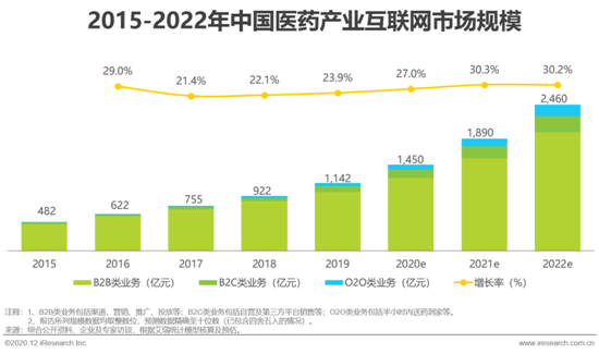 艾瑞：2020年中國醫藥產業互聯網白皮書