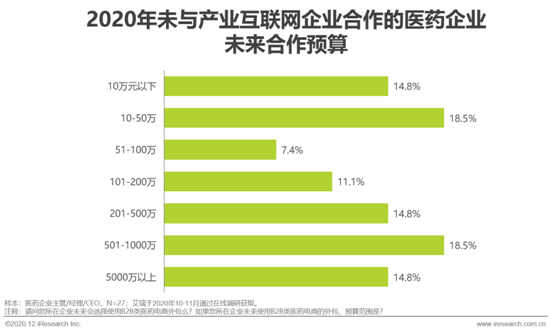 艾瑞：2020年中國醫藥產業互聯網白皮書