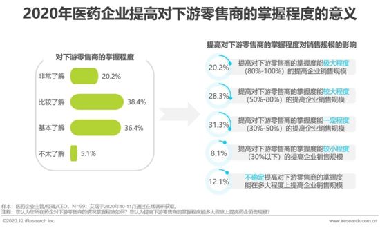 艾瑞：2020年中國醫藥產業互聯網白皮書