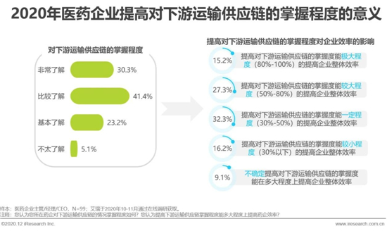 艾瑞：2020年中國醫藥產業互聯網白皮書