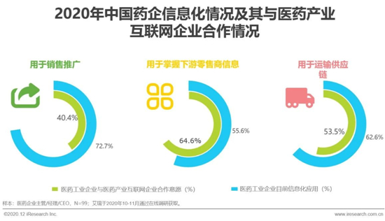 艾瑞：2020年中國醫藥產業互聯網白皮書