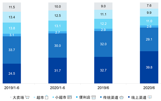 尼爾森+京東《用戶生命周期運營白皮書2.0》，重塑快消零售全渠道策略