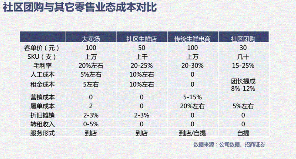 社區團購是什么？互聯網對線下消費場景的創新