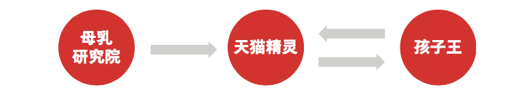 AIPL、FAST、GROW...阿里3大營銷模型，消費者精細化運營的“儀表盤”