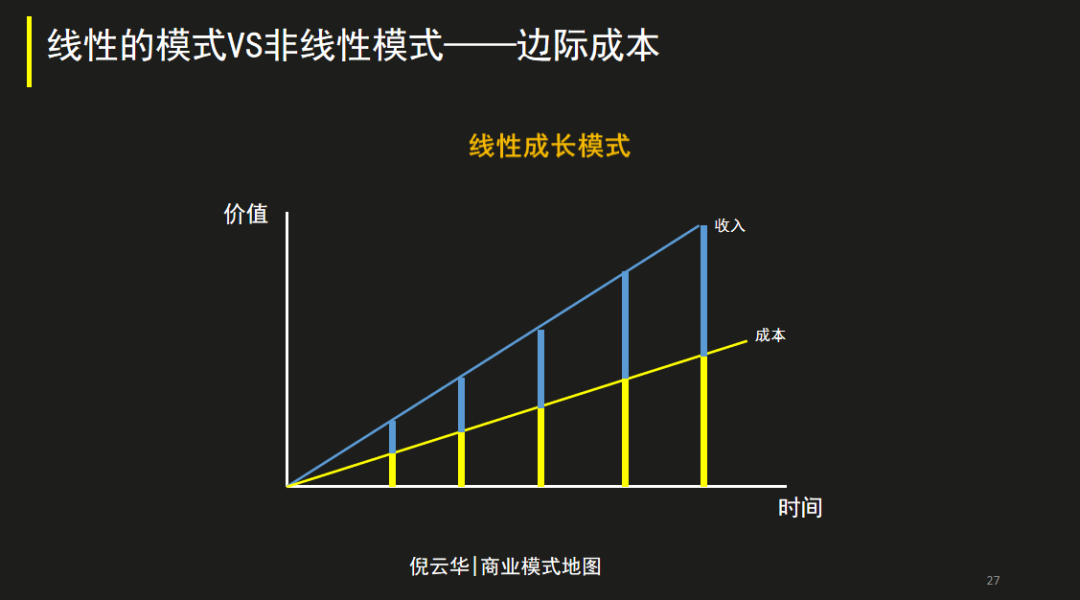 數字時代，提升公司價值的三個商業模式要素