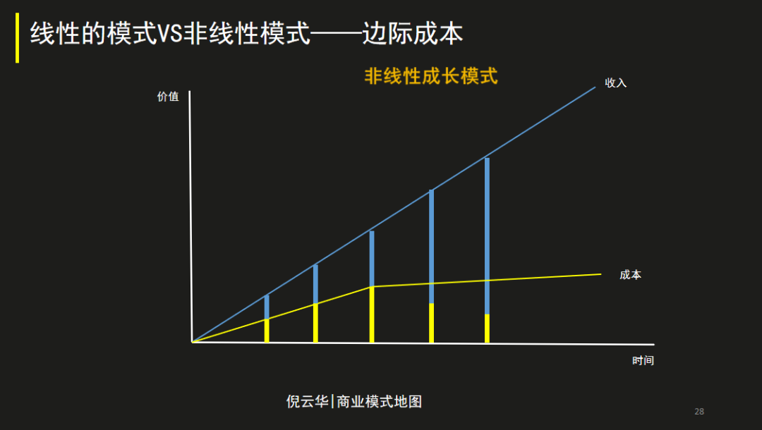 數字時代，提升公司價值的三個商業模式要素
