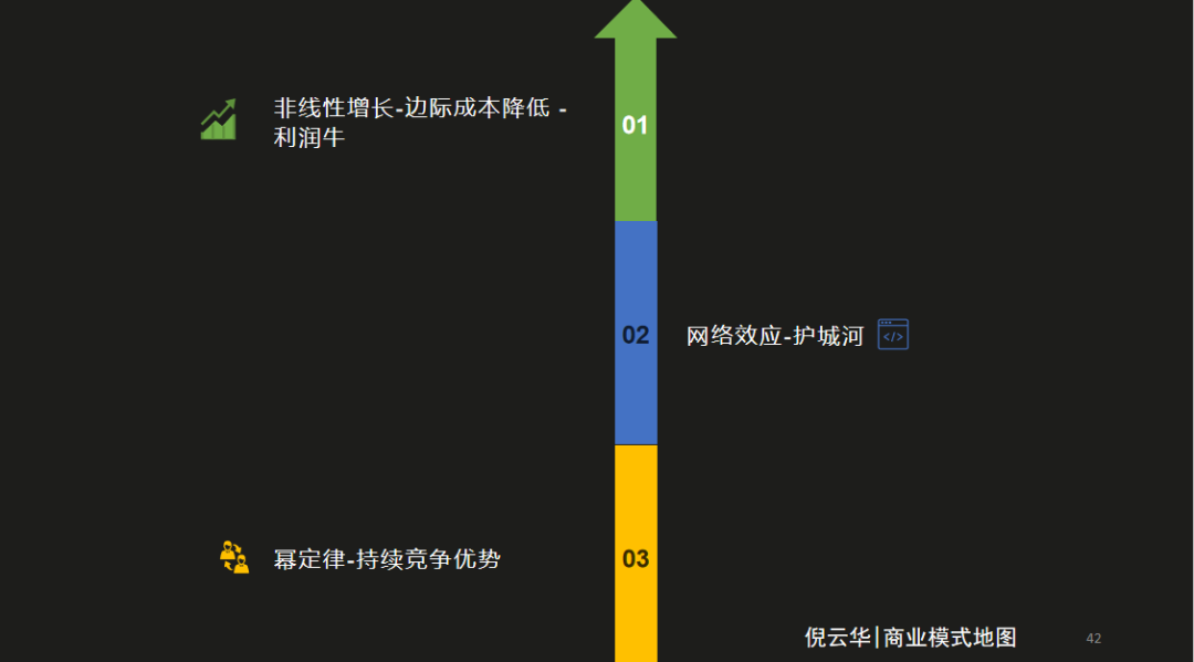 數字時代，提升公司價值的三個商業模式要素