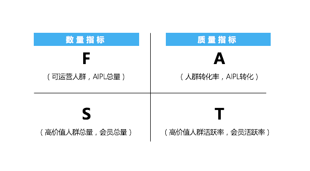 AIPL、FAST、GROW...阿里3大營銷模型，消費者精細化運營的“儀表盤”