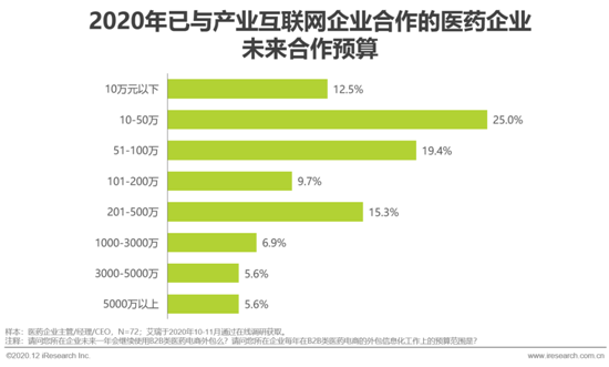 艾瑞：2020年中國醫藥產業互聯網白皮書