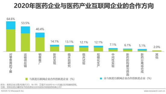 艾瑞：2020年中國醫藥產業互聯網白皮書
